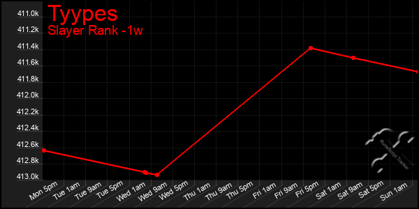 Last 7 Days Graph of Tyypes