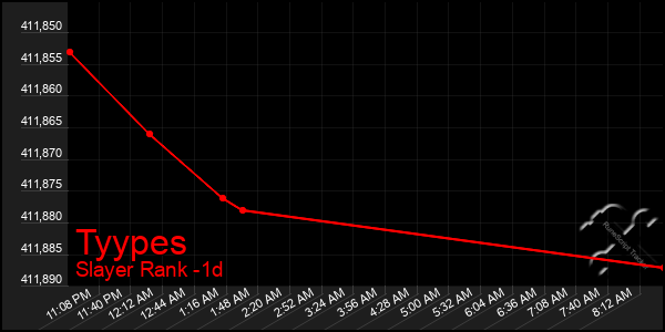 Last 24 Hours Graph of Tyypes