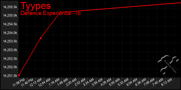 Last 24 Hours Graph of Tyypes