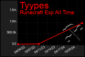 Total Graph of Tyypes