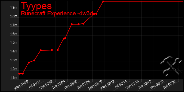 Last 31 Days Graph of Tyypes