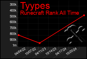 Total Graph of Tyypes