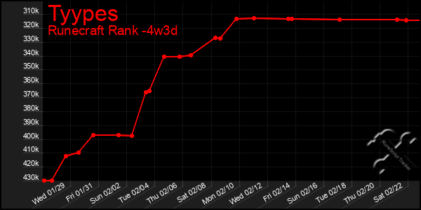 Last 31 Days Graph of Tyypes