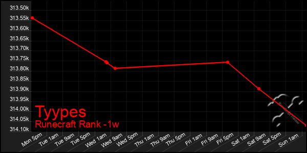 Last 7 Days Graph of Tyypes