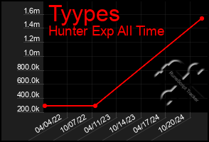 Total Graph of Tyypes