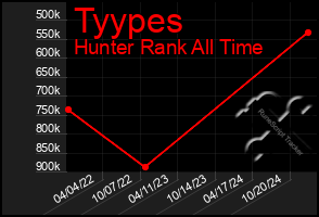 Total Graph of Tyypes