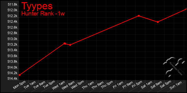 Last 7 Days Graph of Tyypes