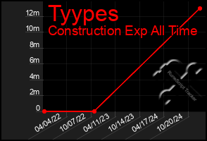 Total Graph of Tyypes