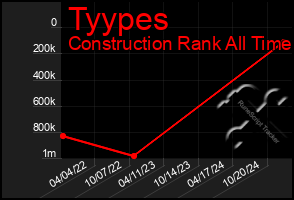 Total Graph of Tyypes