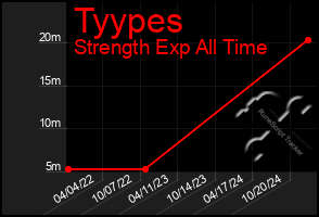 Total Graph of Tyypes