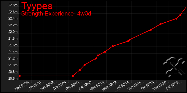 Last 31 Days Graph of Tyypes