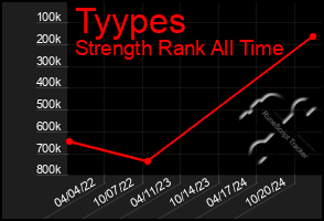 Total Graph of Tyypes