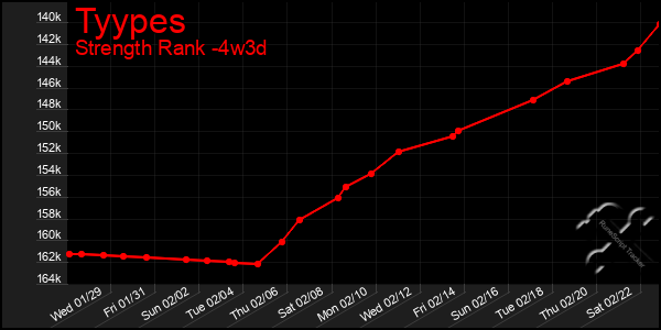 Last 31 Days Graph of Tyypes