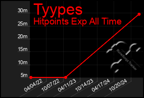 Total Graph of Tyypes