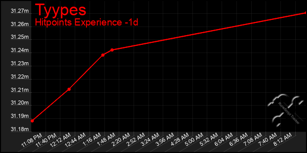 Last 24 Hours Graph of Tyypes