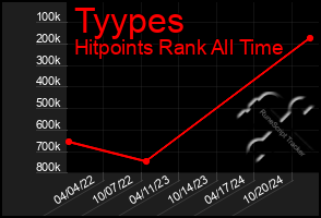 Total Graph of Tyypes