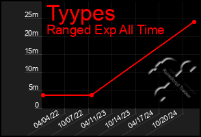 Total Graph of Tyypes