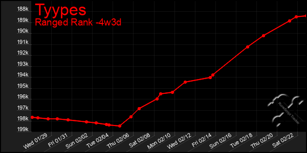 Last 31 Days Graph of Tyypes