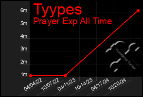 Total Graph of Tyypes