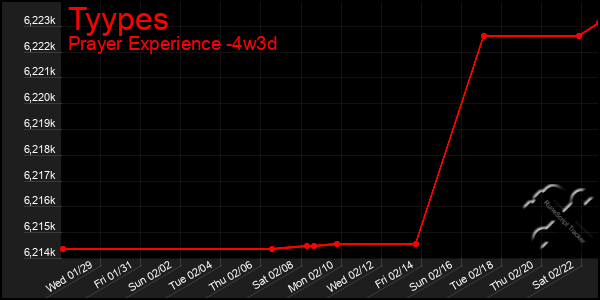 Last 31 Days Graph of Tyypes