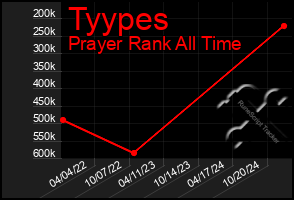 Total Graph of Tyypes