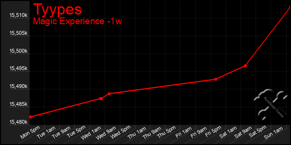 Last 7 Days Graph of Tyypes