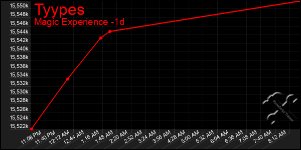 Last 24 Hours Graph of Tyypes