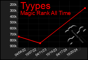 Total Graph of Tyypes