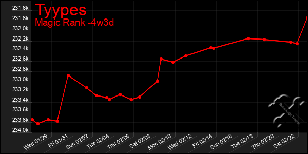 Last 31 Days Graph of Tyypes