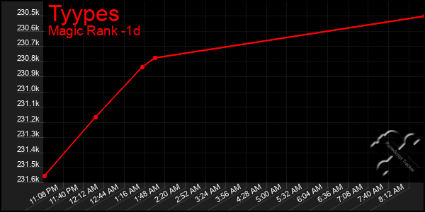 Last 24 Hours Graph of Tyypes