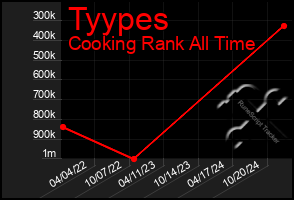 Total Graph of Tyypes