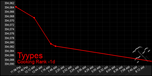 Last 24 Hours Graph of Tyypes