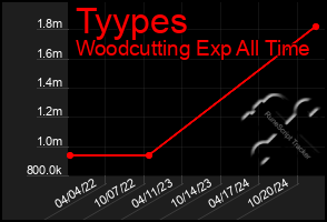 Total Graph of Tyypes