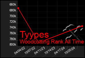 Total Graph of Tyypes