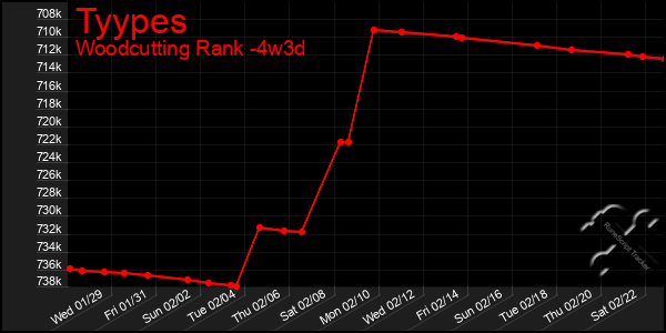 Last 31 Days Graph of Tyypes