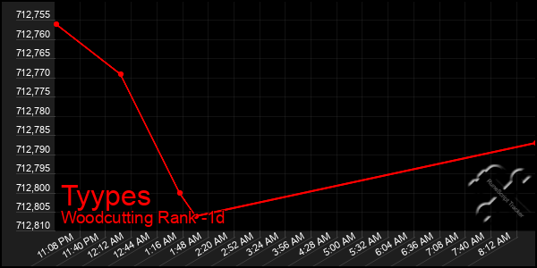 Last 24 Hours Graph of Tyypes