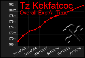 Total Graph of Tz Kekfatcoc