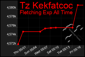 Total Graph of Tz Kekfatcoc