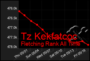 Total Graph of Tz Kekfatcoc