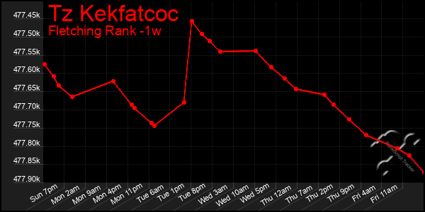 Last 7 Days Graph of Tz Kekfatcoc