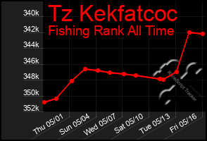 Total Graph of Tz Kekfatcoc
