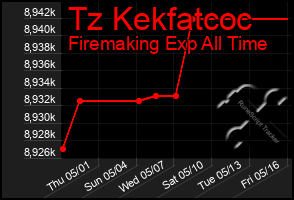 Total Graph of Tz Kekfatcoc