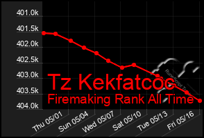 Total Graph of Tz Kekfatcoc