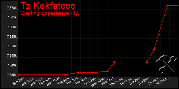 Last 7 Days Graph of Tz Kekfatcoc