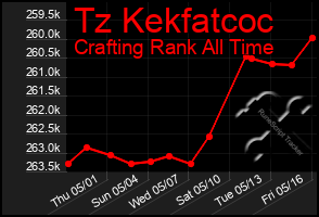 Total Graph of Tz Kekfatcoc