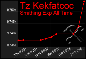 Total Graph of Tz Kekfatcoc