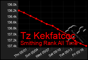 Total Graph of Tz Kekfatcoc