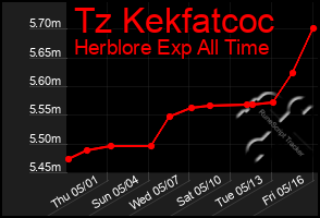 Total Graph of Tz Kekfatcoc