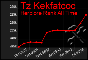 Total Graph of Tz Kekfatcoc