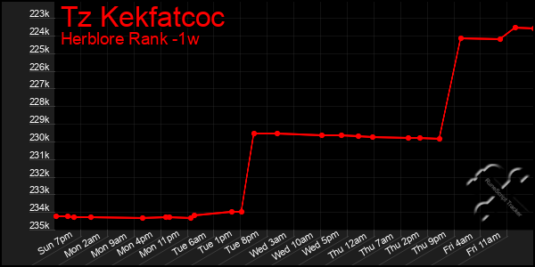 Last 7 Days Graph of Tz Kekfatcoc